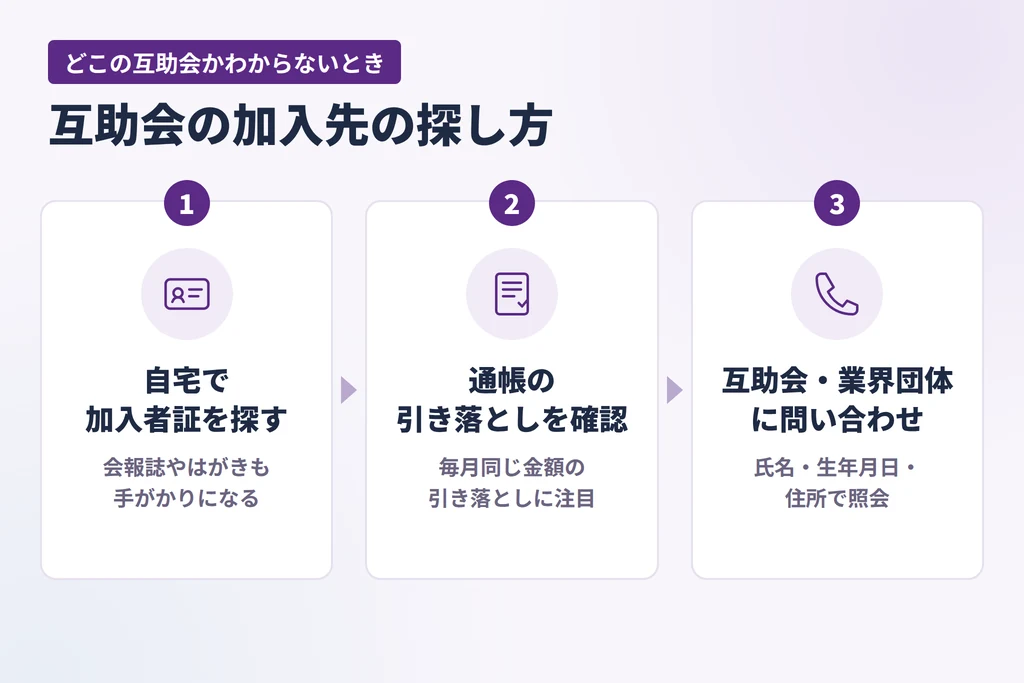 互助会の加入先の探し方（加入者証を探す・通帳の引き落としを確認・互助会や業界団体に問い合わせ）