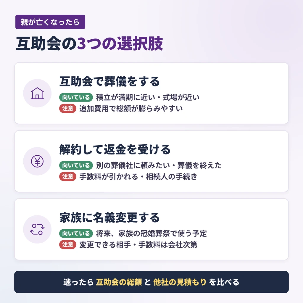 親が亡くなった後の互助会の3つの選択肢（葬儀に使う・解約して返金・家族に名義変更）