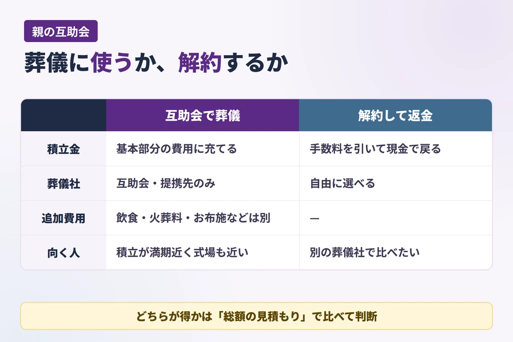 互助会で葬儀をする場合と解約して返金を受ける場合の比較