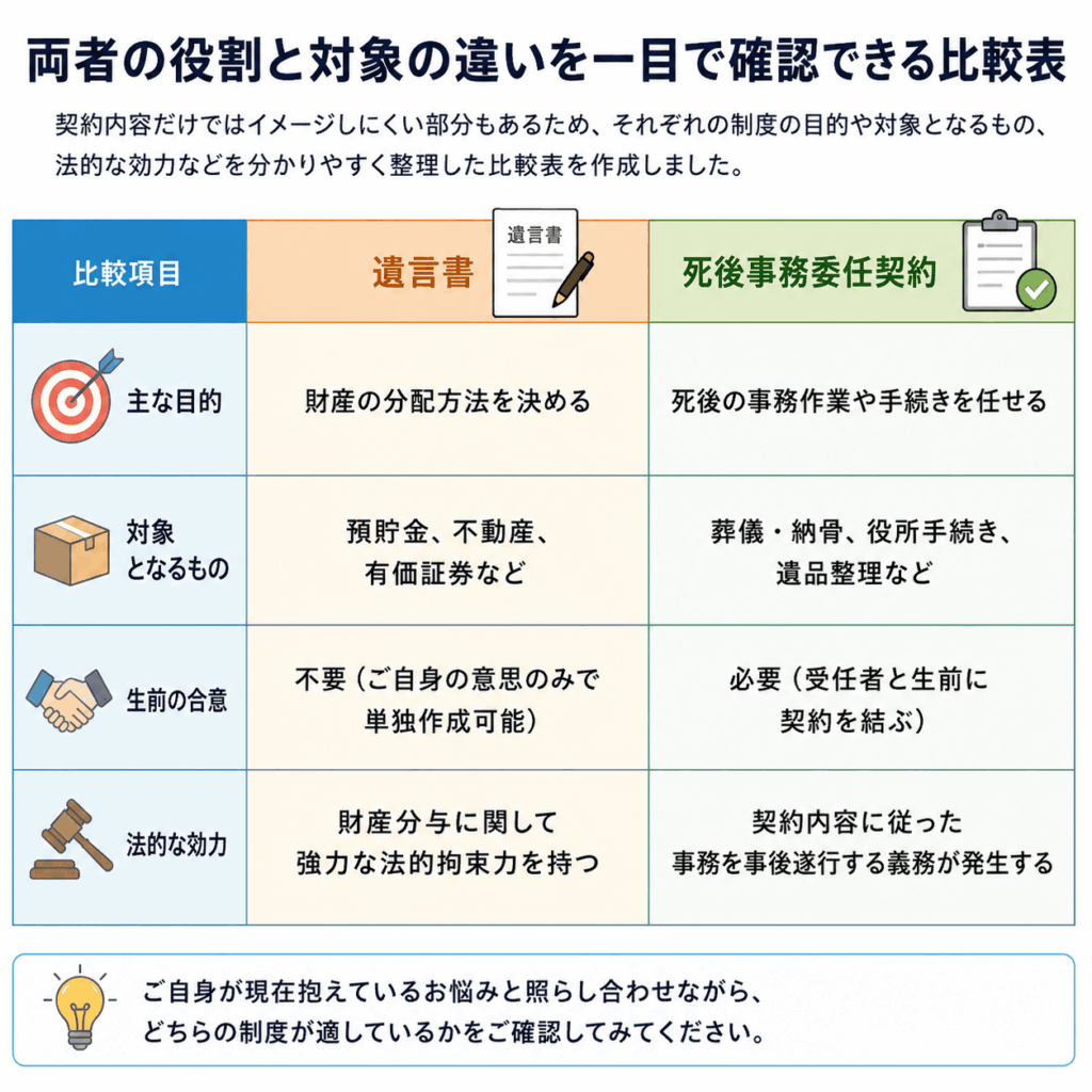 死後事務委任契約と遺言書の目的と役割の明確な違い