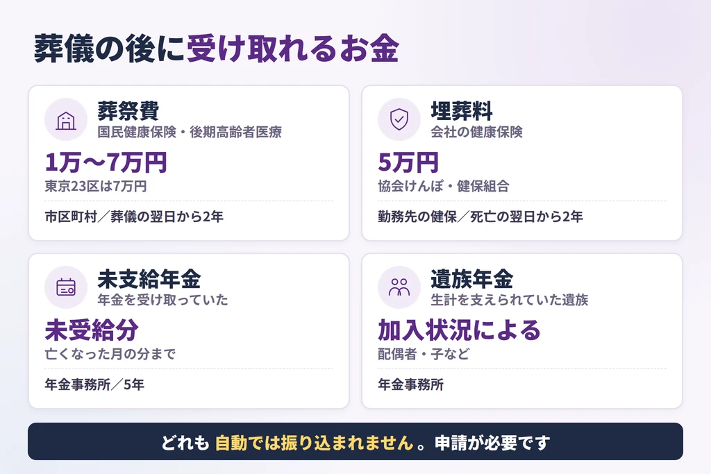 葬儀の後に受け取れるお金
