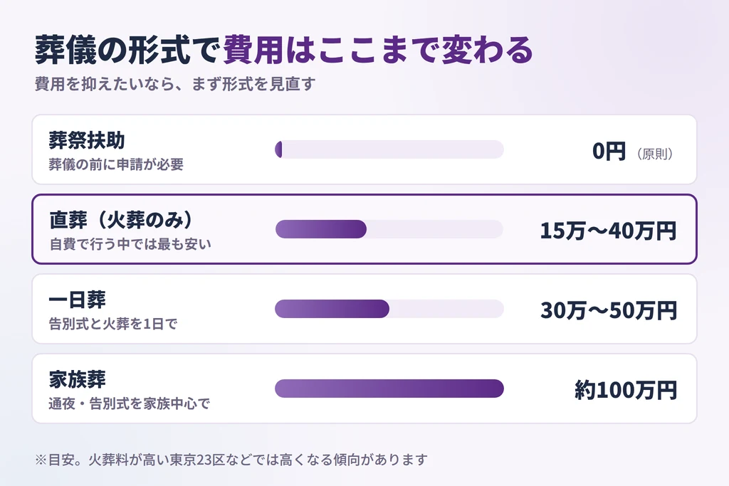費用を最も抑えられる葬儀の形