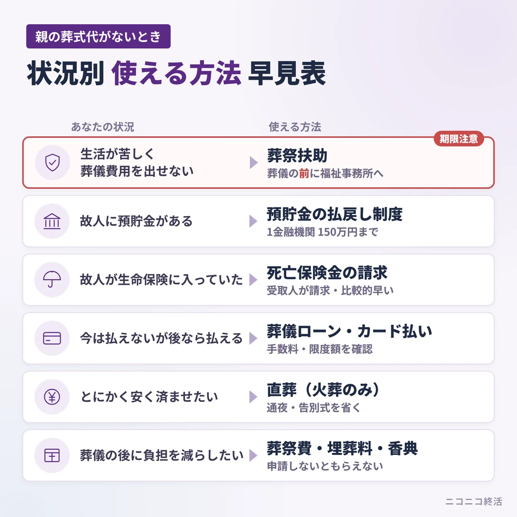 親の葬式代がないときに使える方法