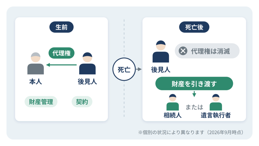 代理権消滅と財産の引き渡し