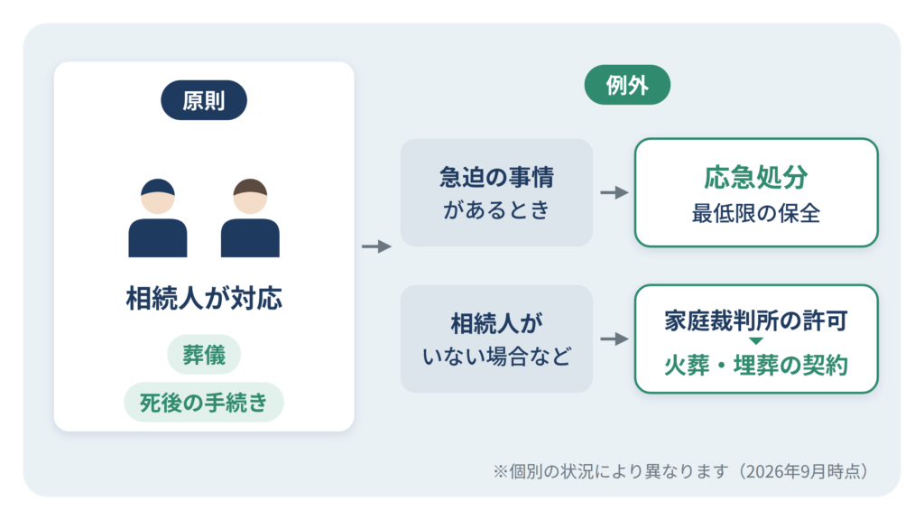 死後事務の原則と例外