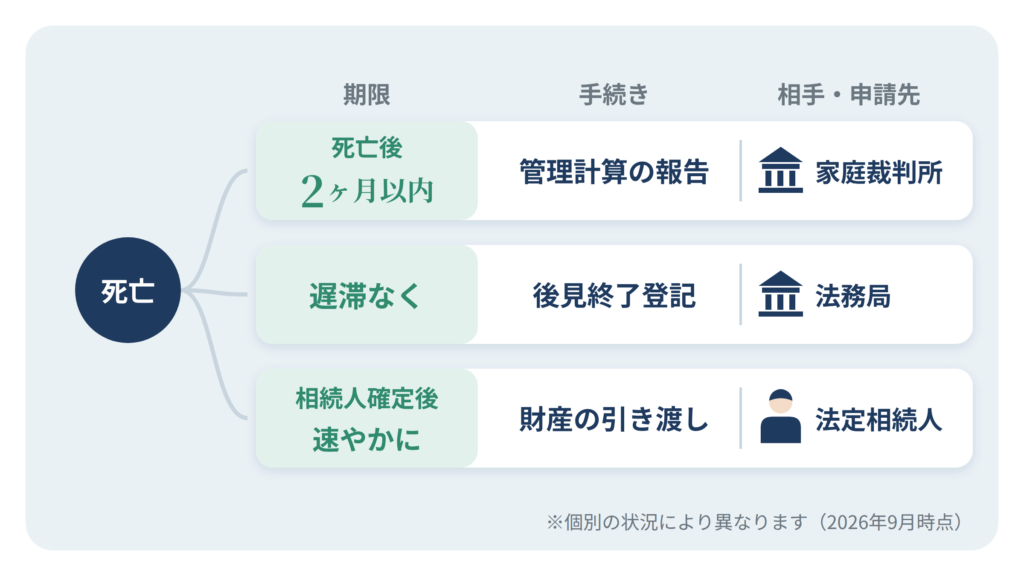 手続きの期限と申請先
