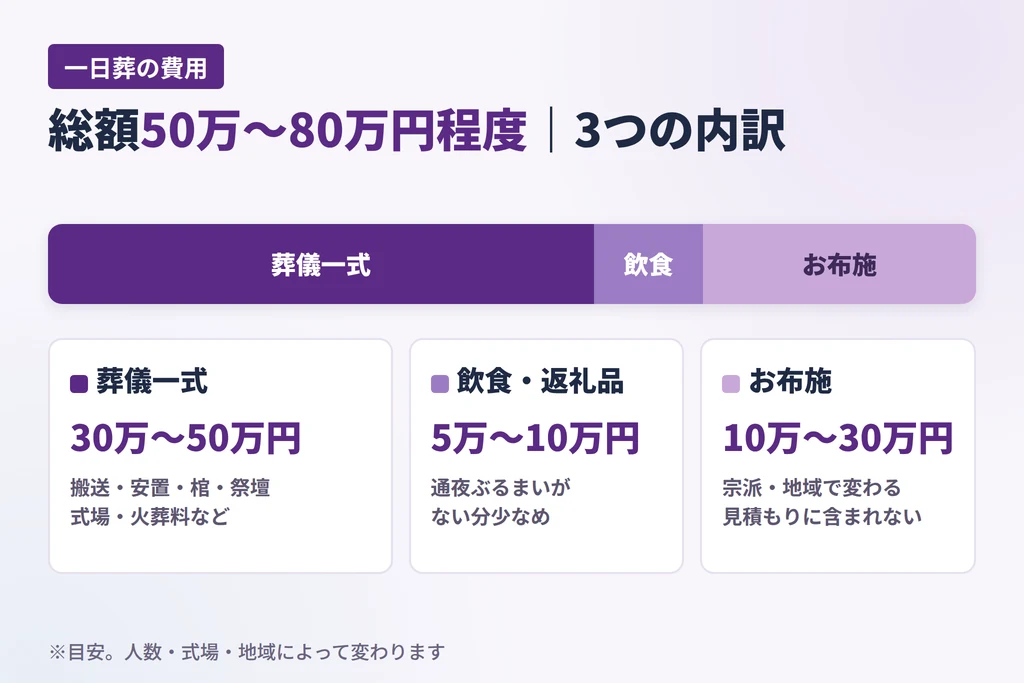 一日葬の費用の内訳（葬儀一式30万〜50万円・飲食5万〜10万円・お布施10万〜30万円、総額50万〜80万円程度）