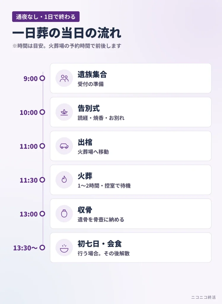 一日葬の当日の流れ（集合・告別式・出棺・火葬・収骨・初七日）