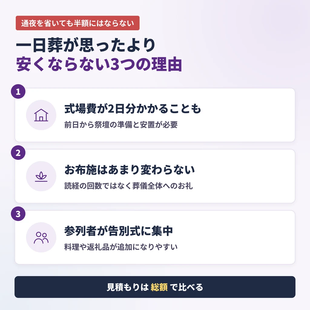 一日葬が思ったより安くならない3つの理由（式場費・お布施・参列者の集中）