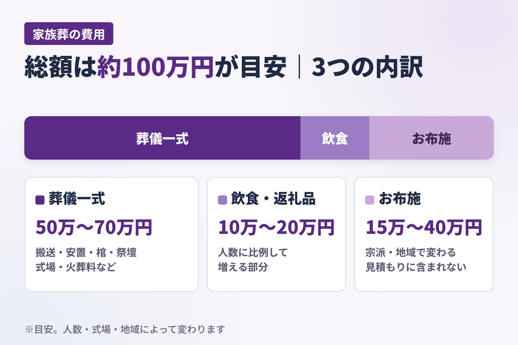 家族葬の費用の内訳（葬儀一式50万〜70万円・飲食返礼品10万〜20万円・お布施15万〜40万円、総額約100万円）