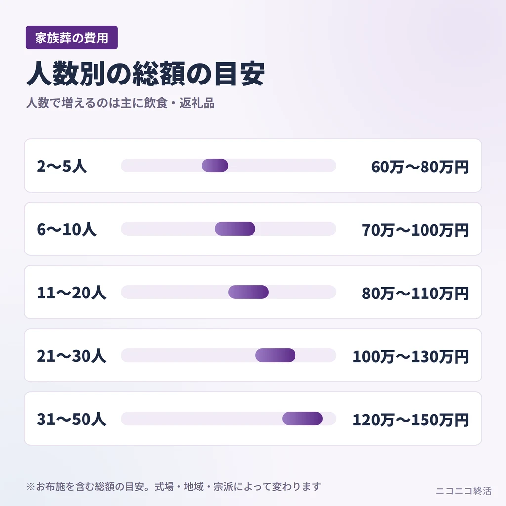 人数別の家族葬の費用の目安（2〜5人60万〜80万円から31〜50人120万〜150万円まで）