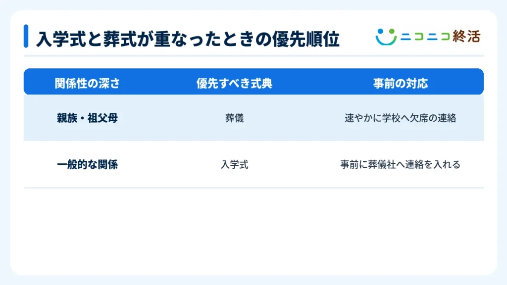 入学式と葬式が重なったときの優先順位