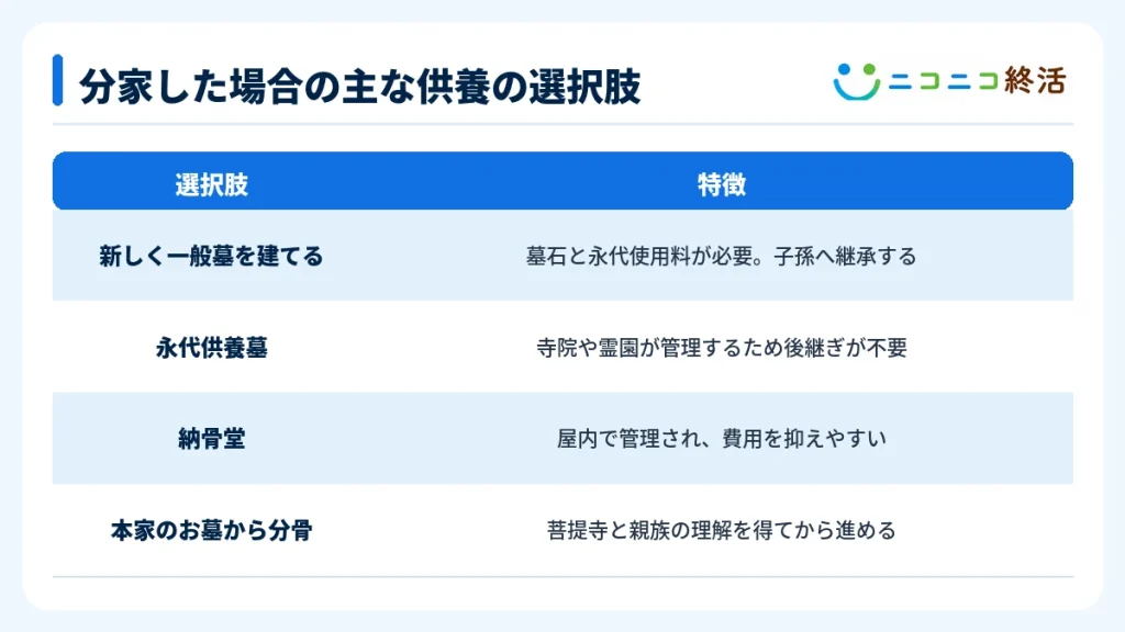 分家した場合の主な供養の選択肢