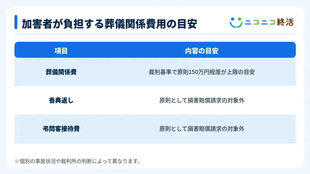 加害者が負担する葬儀関係費用の目安