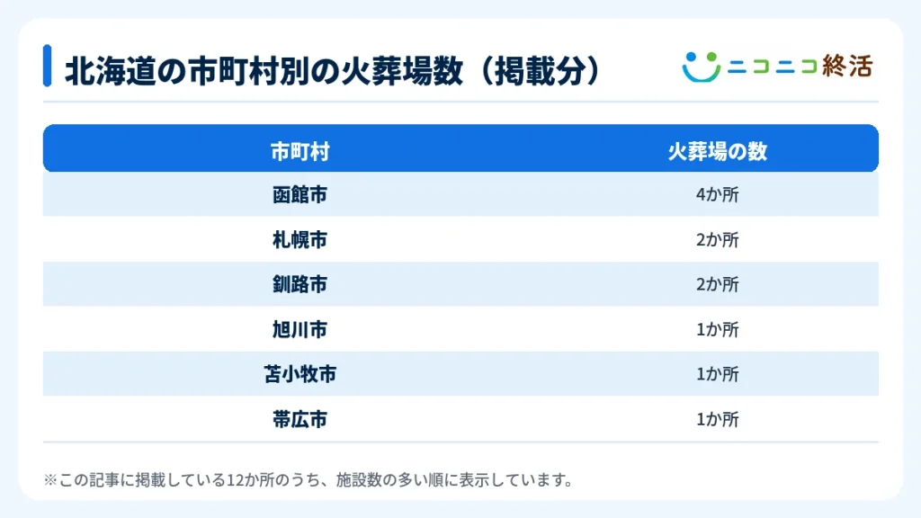北海道の市町村別の火葬場数(掲載分)