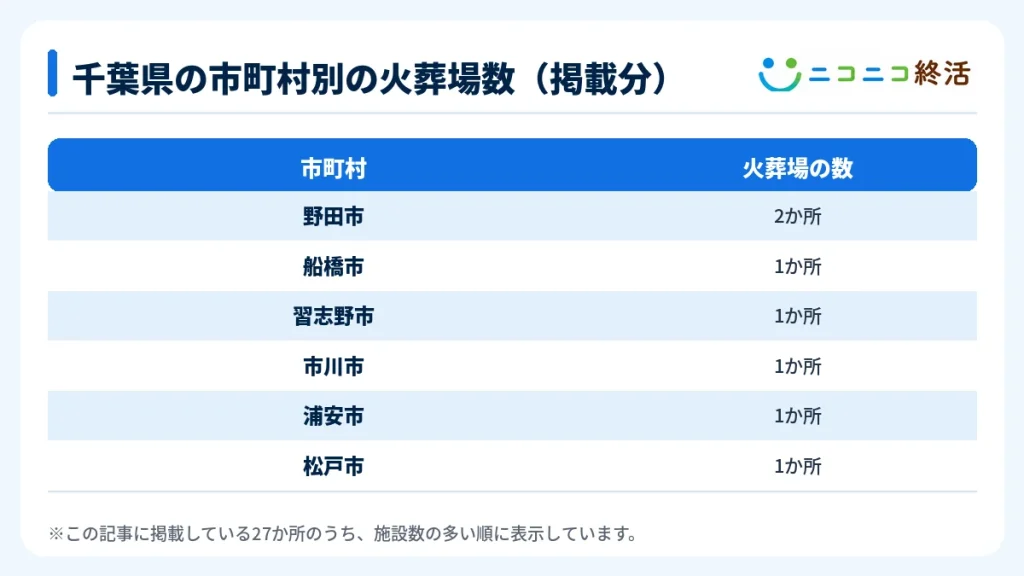 千葉県の市町村別の火葬場数（掲載分）