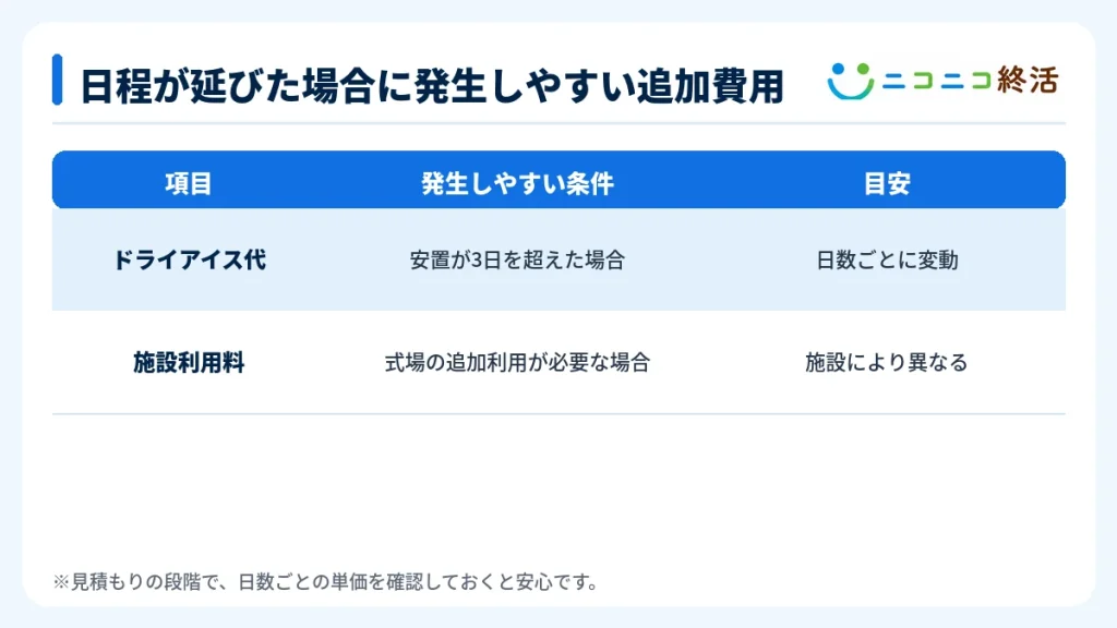 日程が延びた場合に発生しやすい追加費用