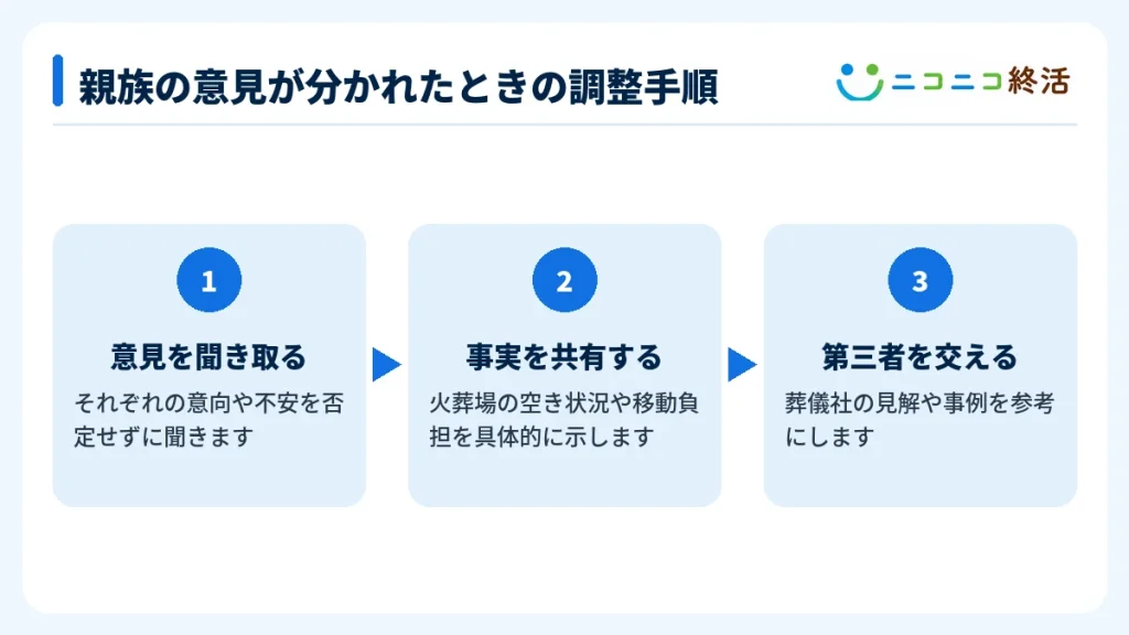 親族の意見が分かれたときの調整手順