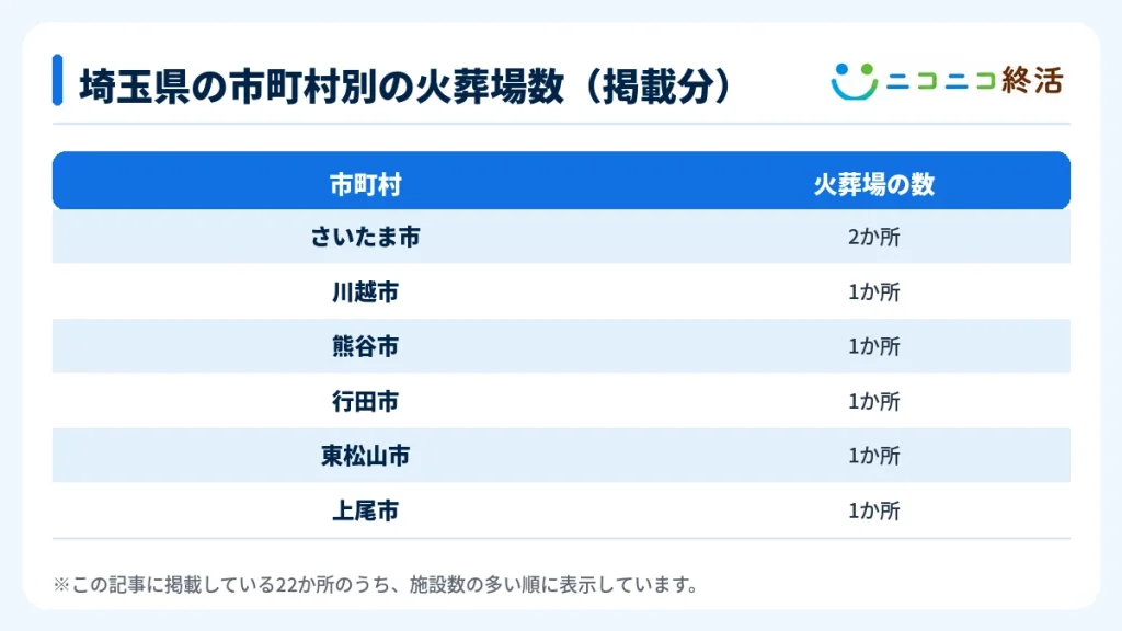 埼玉県の市町村別の火葬場数(掲載分)