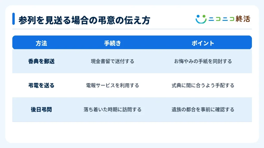 参列を見送る場合の弔意の伝え方