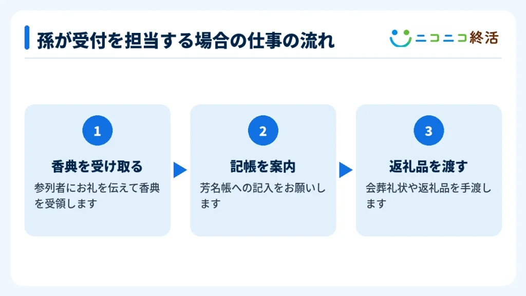 孫が受付を担当する場合の仕事の流れ