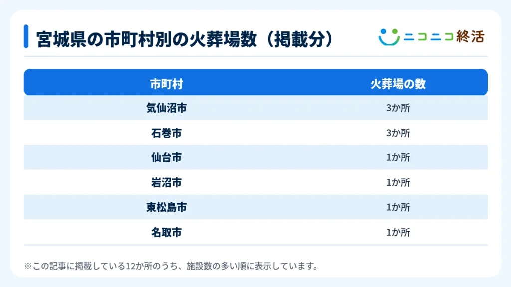 宮城県の市町村別の火葬場数（掲載分）