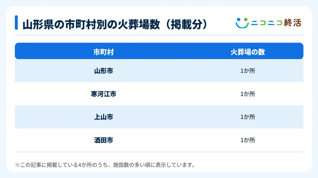 山形県の市町村別の火葬場数(掲載分)