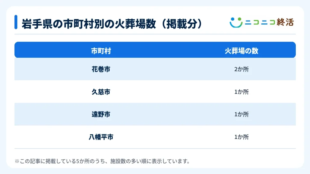 岩手県の市町村別の火葬場数（掲載分）