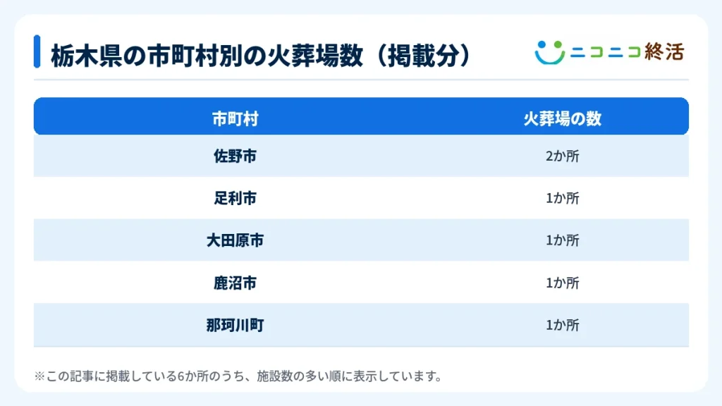 栃木県の市町村別の火葬場数(掲載分)