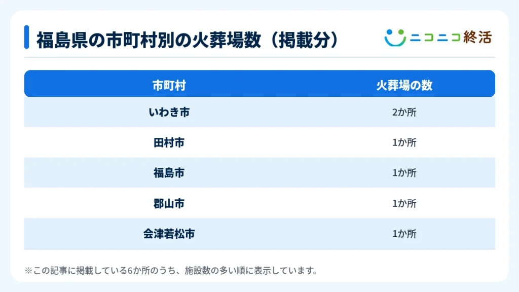 福島県の市町村別の火葬場数(掲載分)