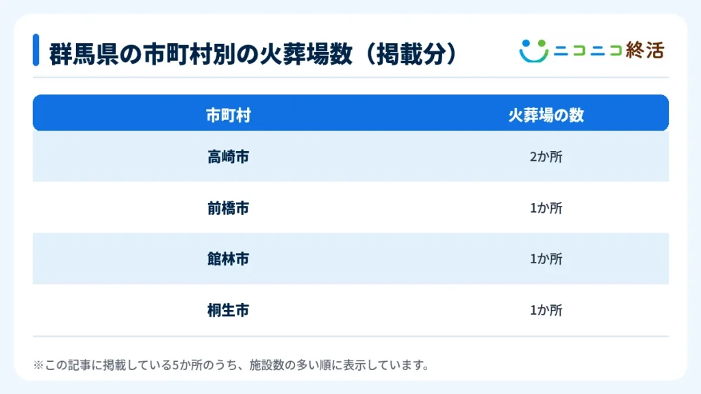 群馬県の市町村別の火葬場数（掲載分）
