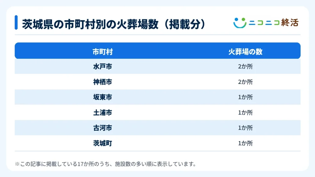 茨城県の市町村別の火葬場数（掲載分）