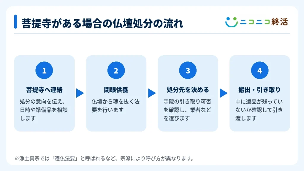 菩提寺がある場合の仏壇処分の流れ