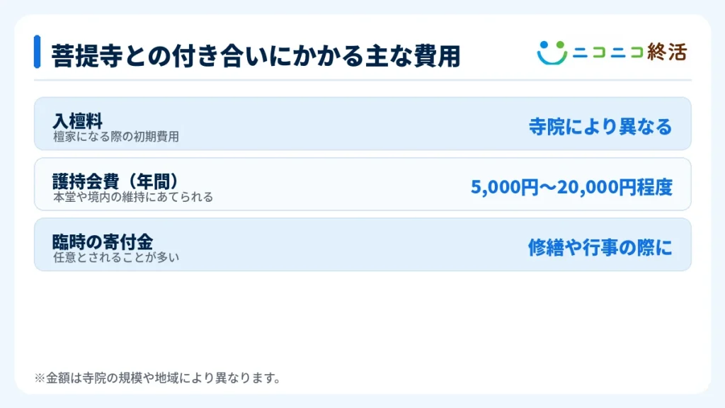 菩提寺との付き合いにかかる主な費用