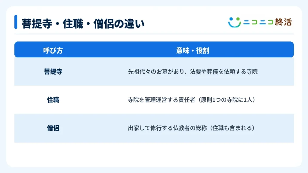 菩提寺・住職・僧侶の違い