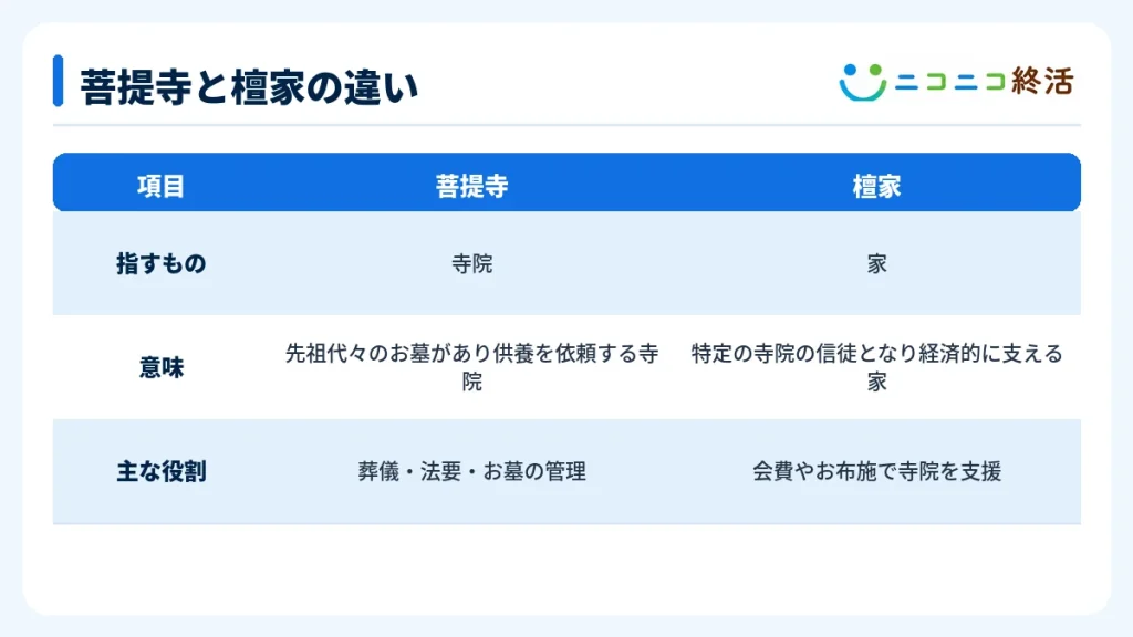 菩提寺と檀家の違い