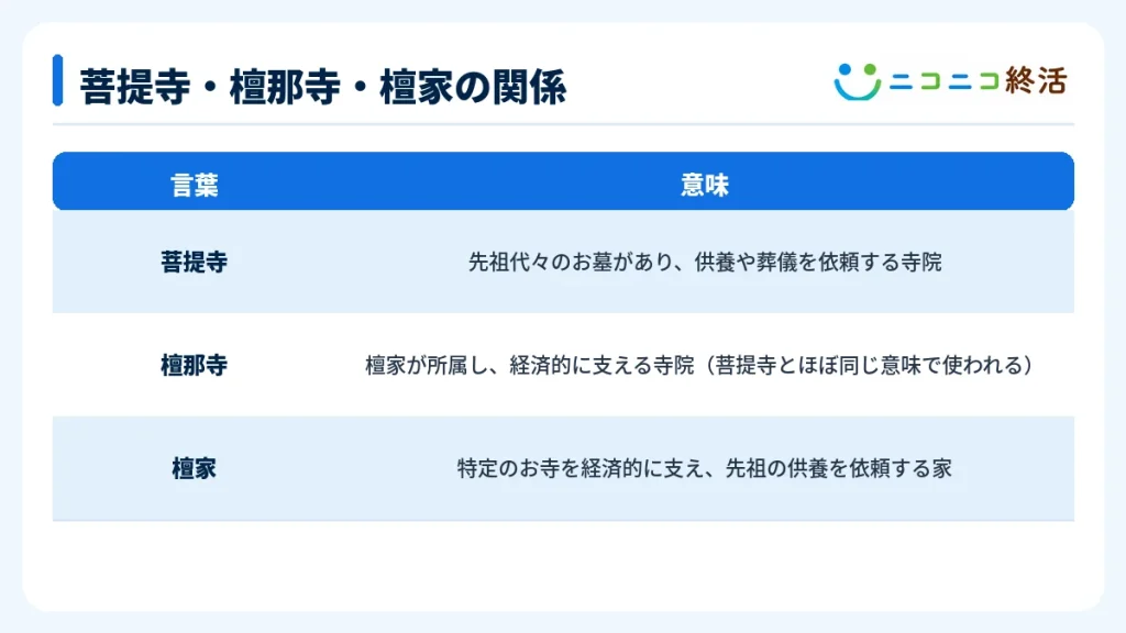菩提寺・檀那寺・檀家の関係
