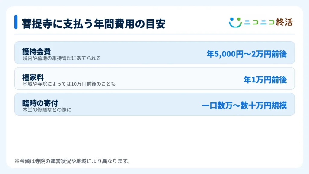 菩提寺に支払う年間費用の目安