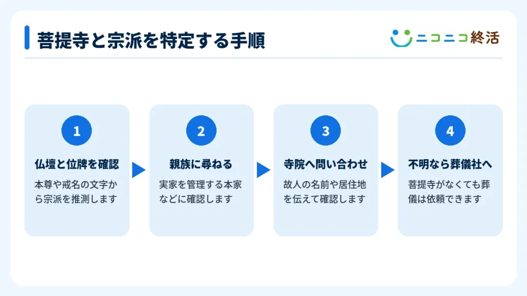 菩提寺と宗派を特定する手順