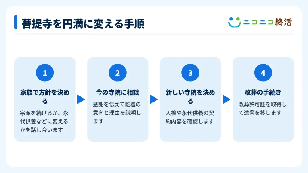 菩提寺を円満に変える手順
