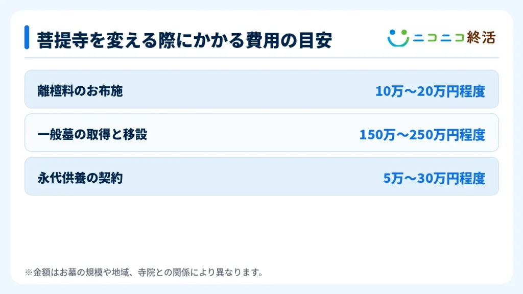 菩提寺を変える際にかかる費用の目安
