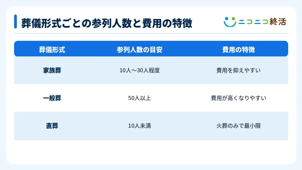 葬儀形式ごとの参列人数と費用の特徴