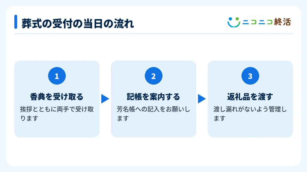 葬式の受付の当日の流れ