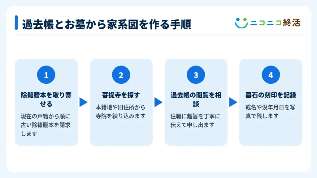 過去帳とお墓から家系図を作る手順
