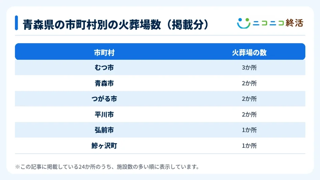 青森県の市町村別の火葬場数(掲載分)